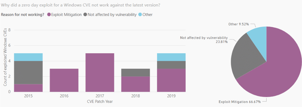 微软再次发布报告称Windows 10是最安全的 多数零日漏洞都已经无法利用