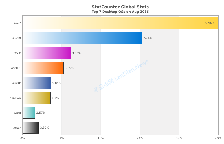 Windows 7市场份额跌破40%,Windows XP在中国仍占有22%