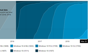 统计数据显示Windows 10 V1809版市场占有率仅仅只有26.4%