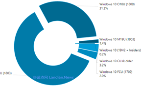 统计数据显示当前约有1.4%的用户已升级Windows 10 Version 1903版