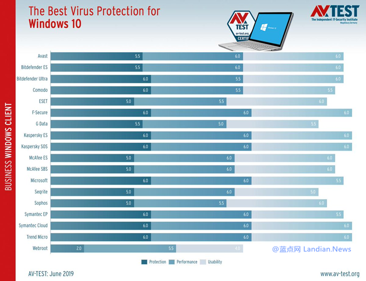 AV-TEST最新评测将Windows Defender列为消费者最可靠的杀毒软件