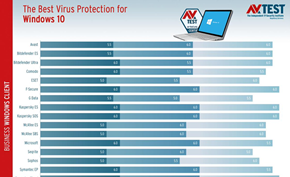 AV-TEST最新评测将Windows Defender列为消费者最可靠的杀毒软件