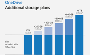 如果OneDrive 1TB空间不够用的话 马上就可以加钱再来1TB