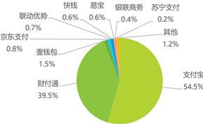 数据显示支付宝和财付通(QQ/微信支付)占第三方支付市场份额的94%