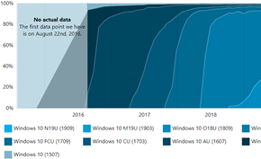 统计分析数据显示Windows 10 v1903/1909版合计市场占有率高达75.2%