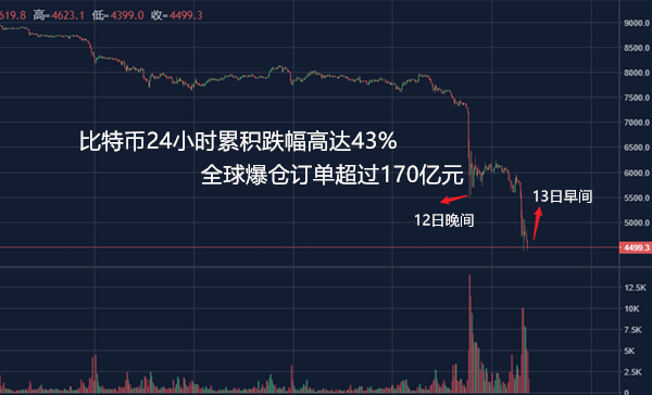 比特币等虚拟货币市场遭到血洗 24小时跌幅高达43%无数投资者血本无归