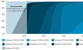 新版很有吸引力？数据显示本月有100万用户新参与Windows 10测试