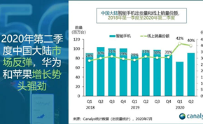 市调公司发布2020Q2国内手机市场数据 华为市占率44%/苹果增长率35%