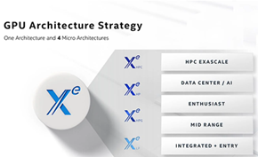 英特尔确认其首款用于PC的独立显卡(基于Xe架构代号DG1)将在年内发布