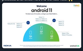 HMD宣布完成Android 10版的推送 接下来将会积极适配更新Android 11版