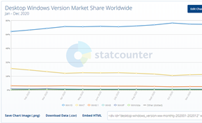 结束生命周期1年后仍然还有数百万台计算机运行Windows 7操作系统