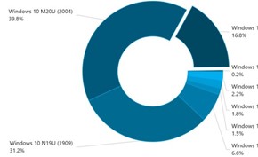市场统计数据显示Windows 10 20H2版采用率非常低且增长速度缓慢