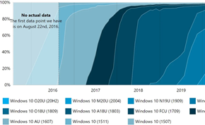 数据显示Windows 10 20H2版采用率放缓 20H1版目前市占率仍然最高