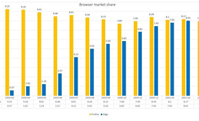 微软EDGE浏览器市场占有率12个月增长1300% 火狐浏览器份额继续下滑
