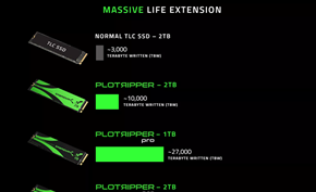 专为奇亚币(CHIA)矿工打造！硬盘制造商Sabrent推出54000TBW的固态盘