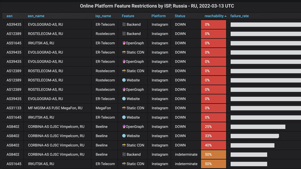 流量监测显示俄罗斯各大ISP遵循监管机构指令正在阻断Instagram连接