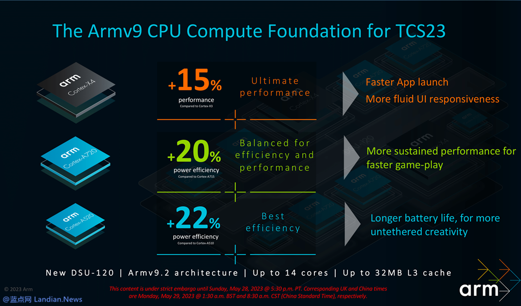 Arm宣布新一代芯片方案 包括X4/A720/A520 纯64位架构不再支持32位应用