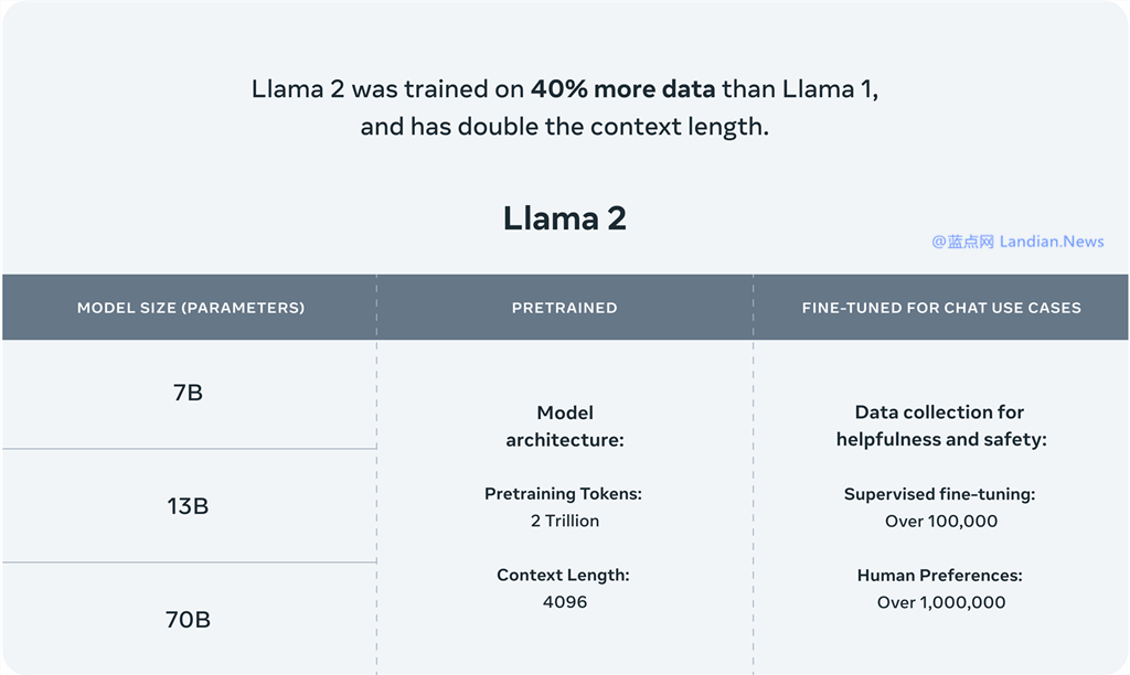 Meta宣布推出Llama 2(羊驼2) 提供7B~70B模型 开源免费可商用