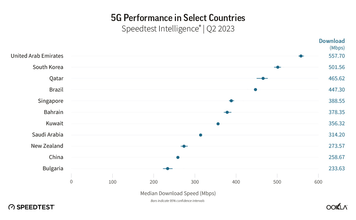 SpeedTest发布2023Q2全球5G网速排名 阿联酋勇夺第一 速度达680Mbps