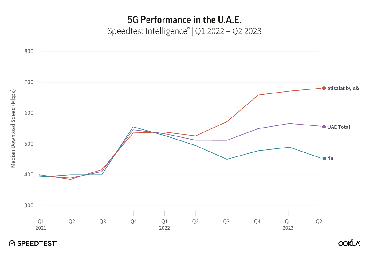 SpeedTest发布2023Q2全球5G网速排名 阿联酋勇夺第一 速度达680Mbps