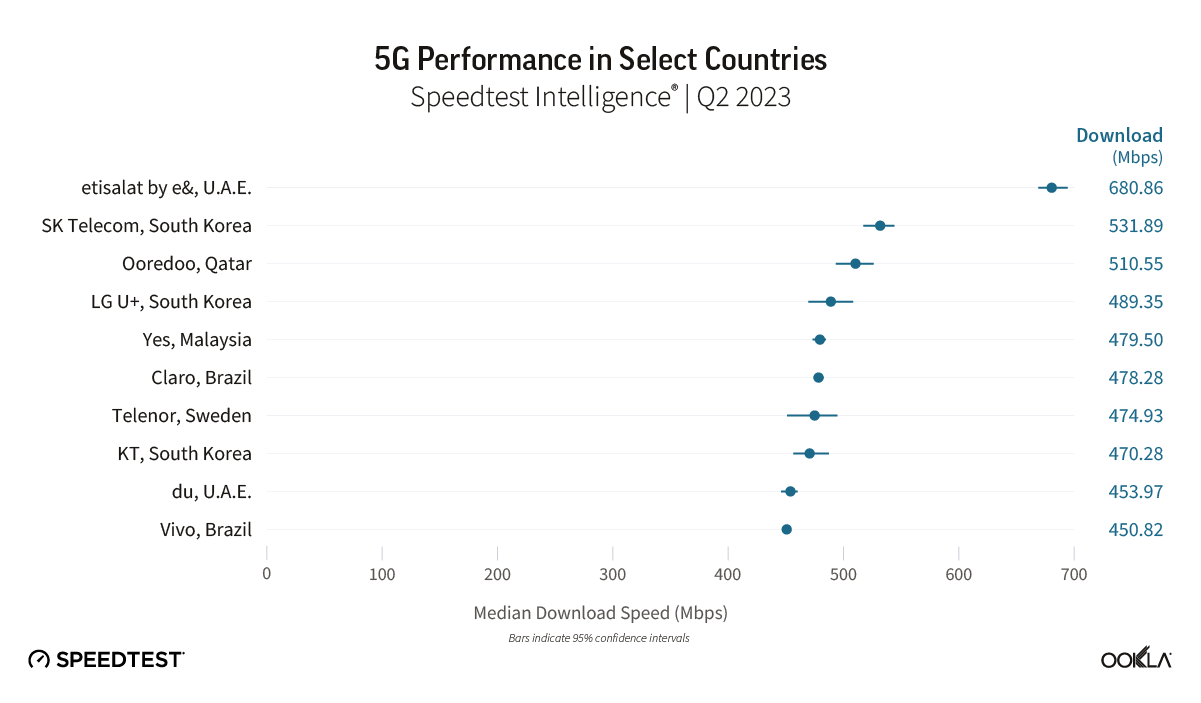 SpeedTest发布2023Q2全球5G网速排名 阿联酋勇夺第一 速度达680Mbps