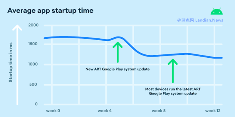 谷歌称ART 13使部分安卓应用启动速度提升30% 接下来将推送ART 14更新