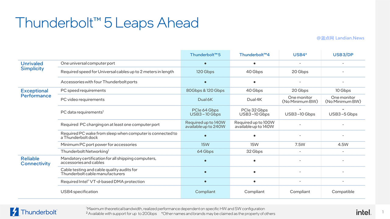 英特尔公布Thunderbolt 5路线图 120Gb/秒 240W充电 8KHDR 540Hz刷新率