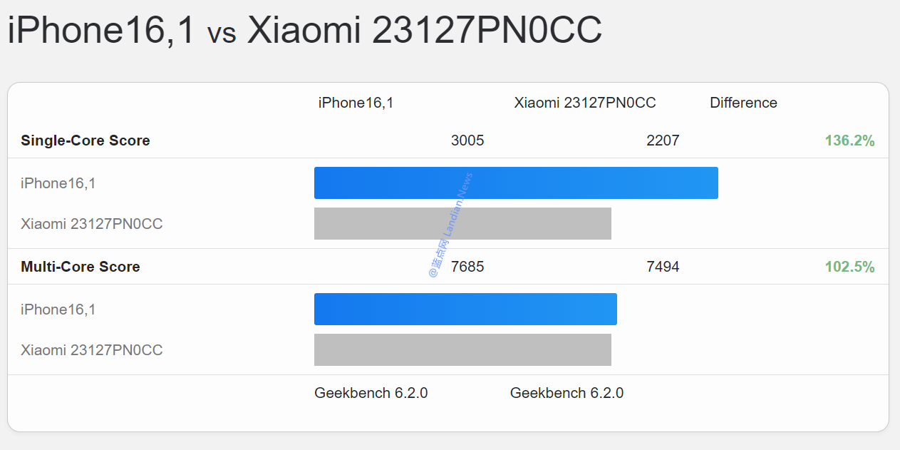 搭载高通骁龙 8 Gen 3的逼近小米14跑分泄露 多核性能逼近A17 Pro