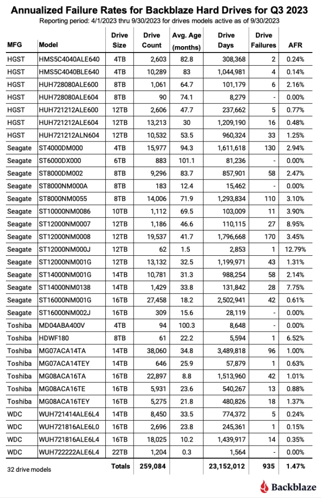 Backblaze公布2023Q3硬盘故障率排行榜 希捷机械硬盘依然继续霸榜 – 蓝点网