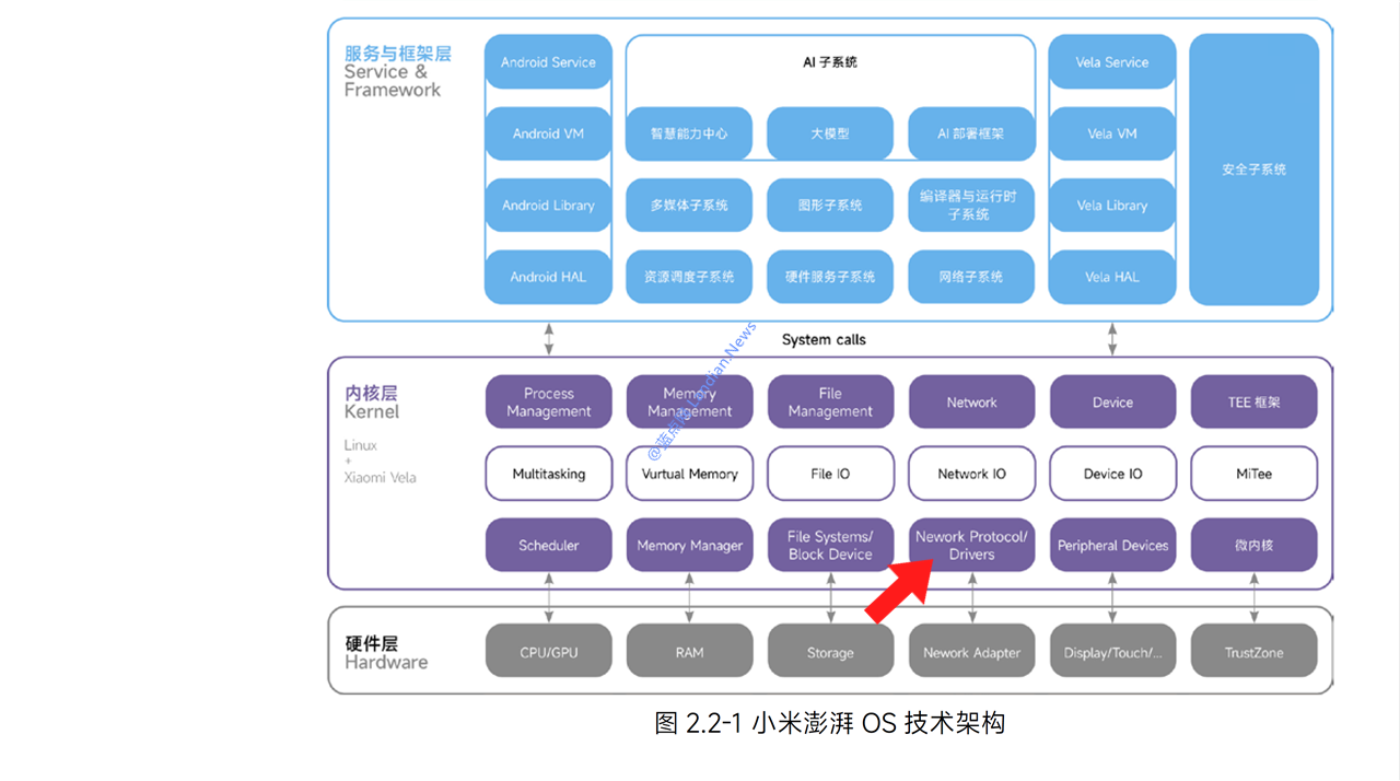 小米隆重推出澎湃OS技术白皮书 结果里面各种错误看起来像是拼凑的