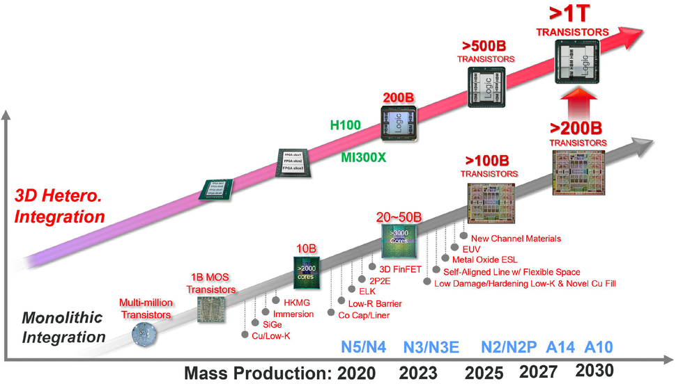 台积电计划在2030年实现1nm级的A10工艺 可封装超过1万亿个晶体管