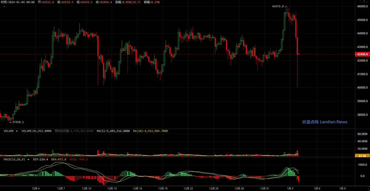 加密货币短线市场出现重挫 比特币从45,000美元跌至40,000美元