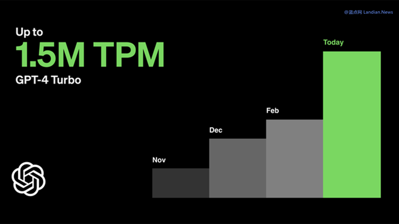 利好AI开发者：OPENAI取消GPT-4 Turbo每日限制 速率限制翻倍