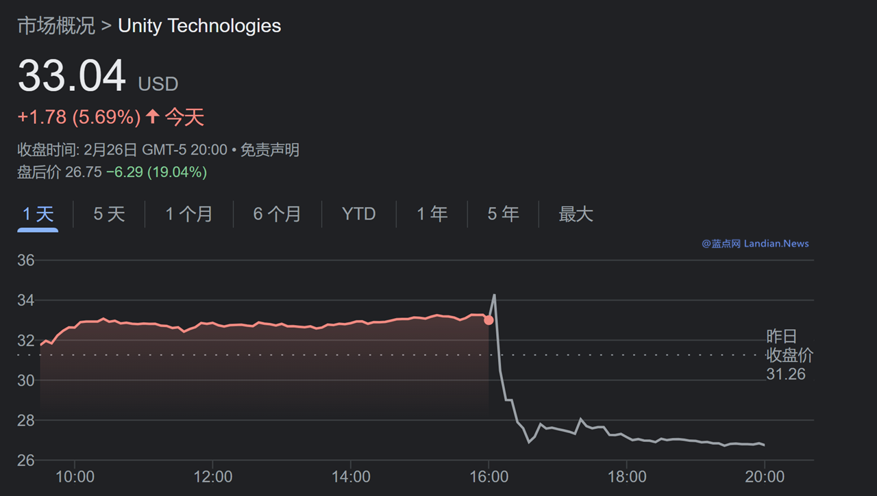 游戏引擎斥天商Unity股价小大跌20% 投资者对于事业战远景感应掉踪看 – 蓝面网