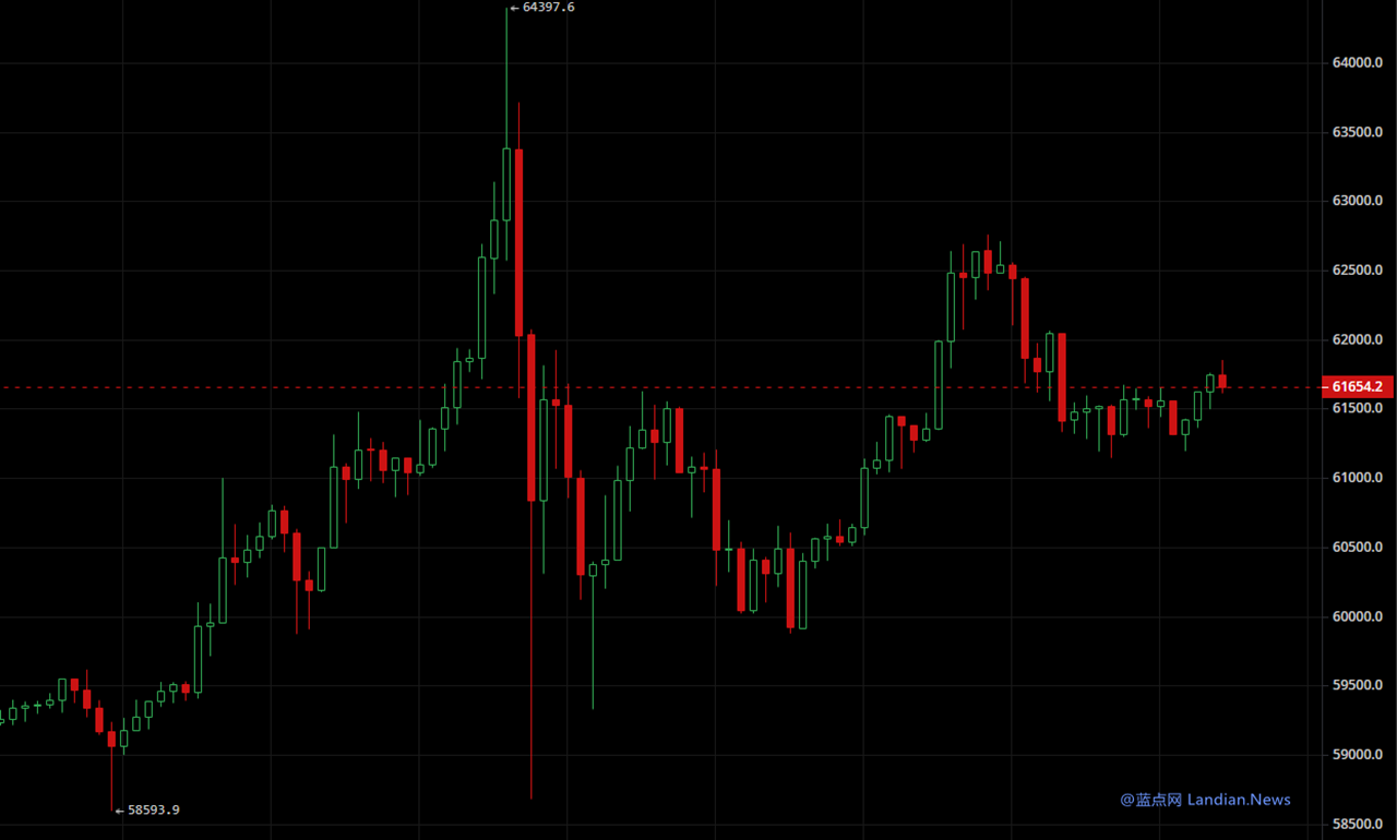 比特币价钱突破64000好圆 距离突破前下69000好圆也惟独一步之远