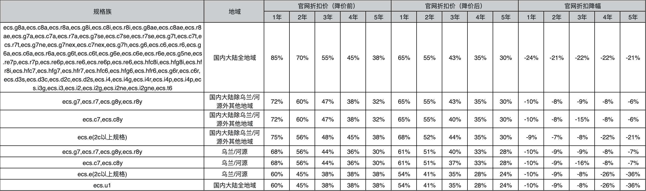 阿里云宣告掀晓中间产物收罗云处事器/数据库/工具存储等齐线提价