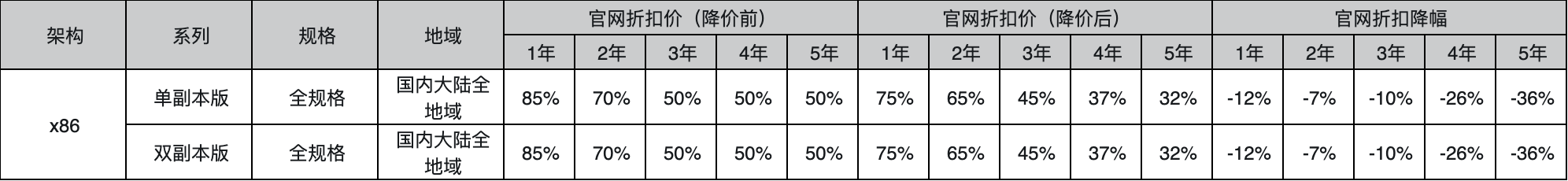 阿里云宣告掀晓中间产物收罗云处事器/数据库/工具存储等齐线提价