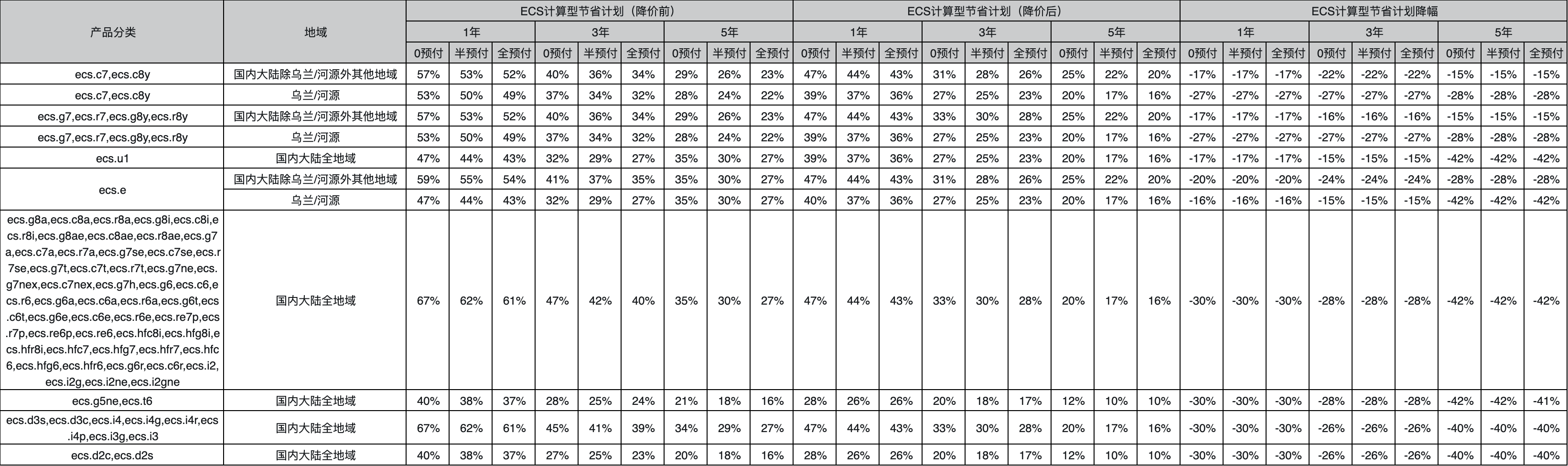 阿里云宣告掀晓中间产物收罗云处事器/数据库/工具存储等齐线提价