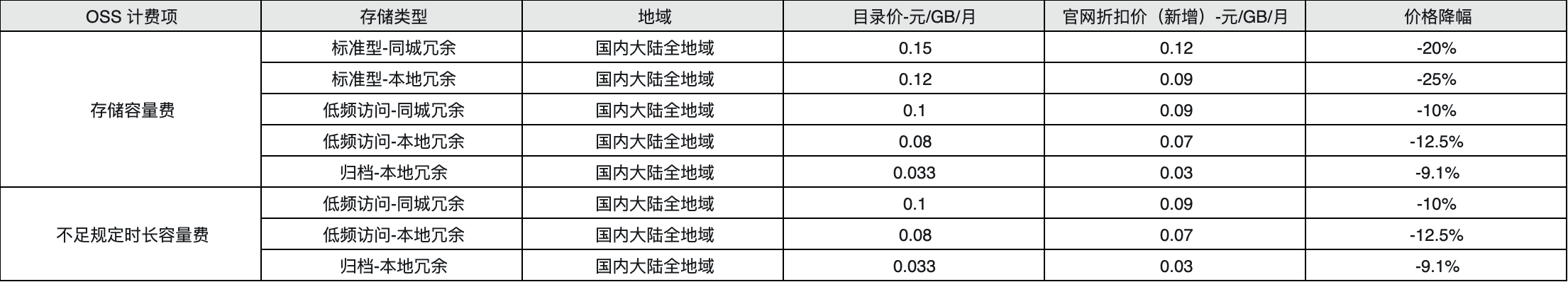 阿里云宣告掀晓中间产物收罗云处事器/数据库/工具存储等齐线提价