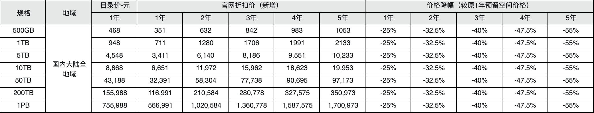 阿里云宣告掀晓中间产物收罗云处事器/数据库/工具存储等齐线提价