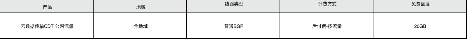 阿里云宣告掀晓中间产物收罗云处事器/数据库/工具存储等齐线提价