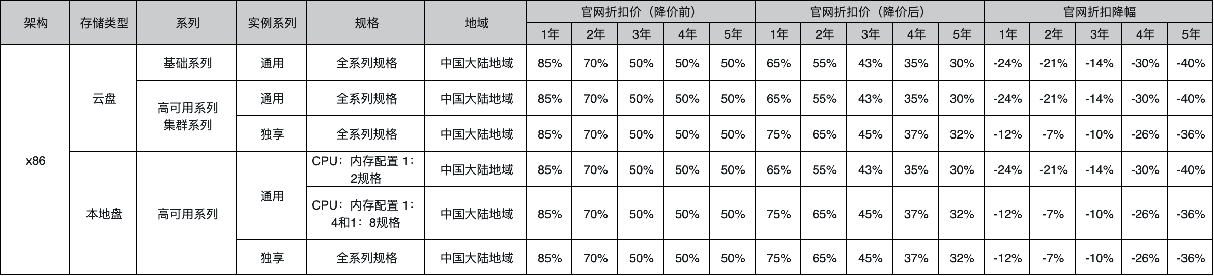 阿里云宣告掀晓中间产物收罗云处事器/数据库/工具存储等齐线提价