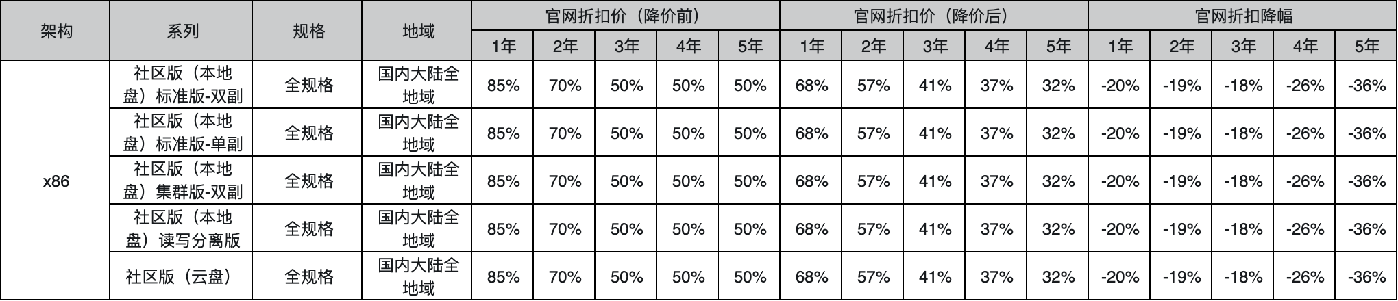 阿里云宣告掀晓中间产物收罗云处事器/数据库/工具存储等齐线提价