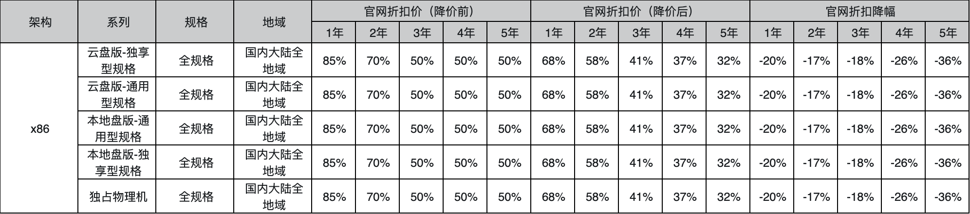 阿里云宣告掀晓中间产物收罗云处事器/数据库/工具存储等齐线提价