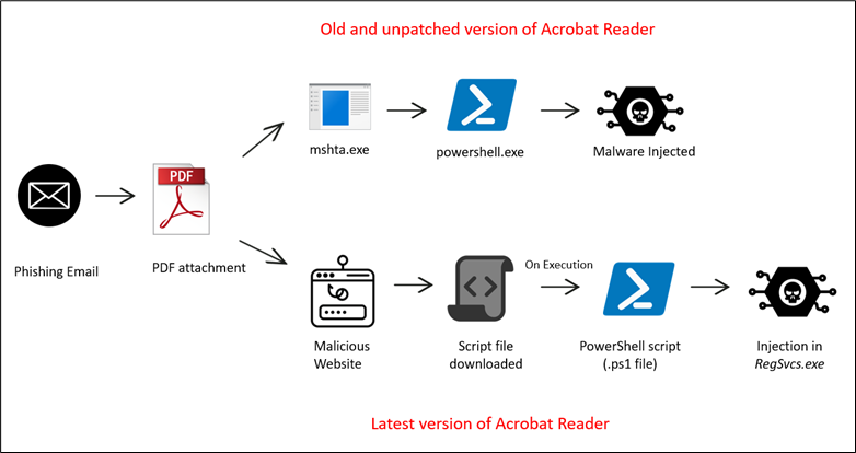 Adobe Acrobat用户请看重：正在微幽禁用宏后 操做PDF投毒正正在删减 – 蓝面网