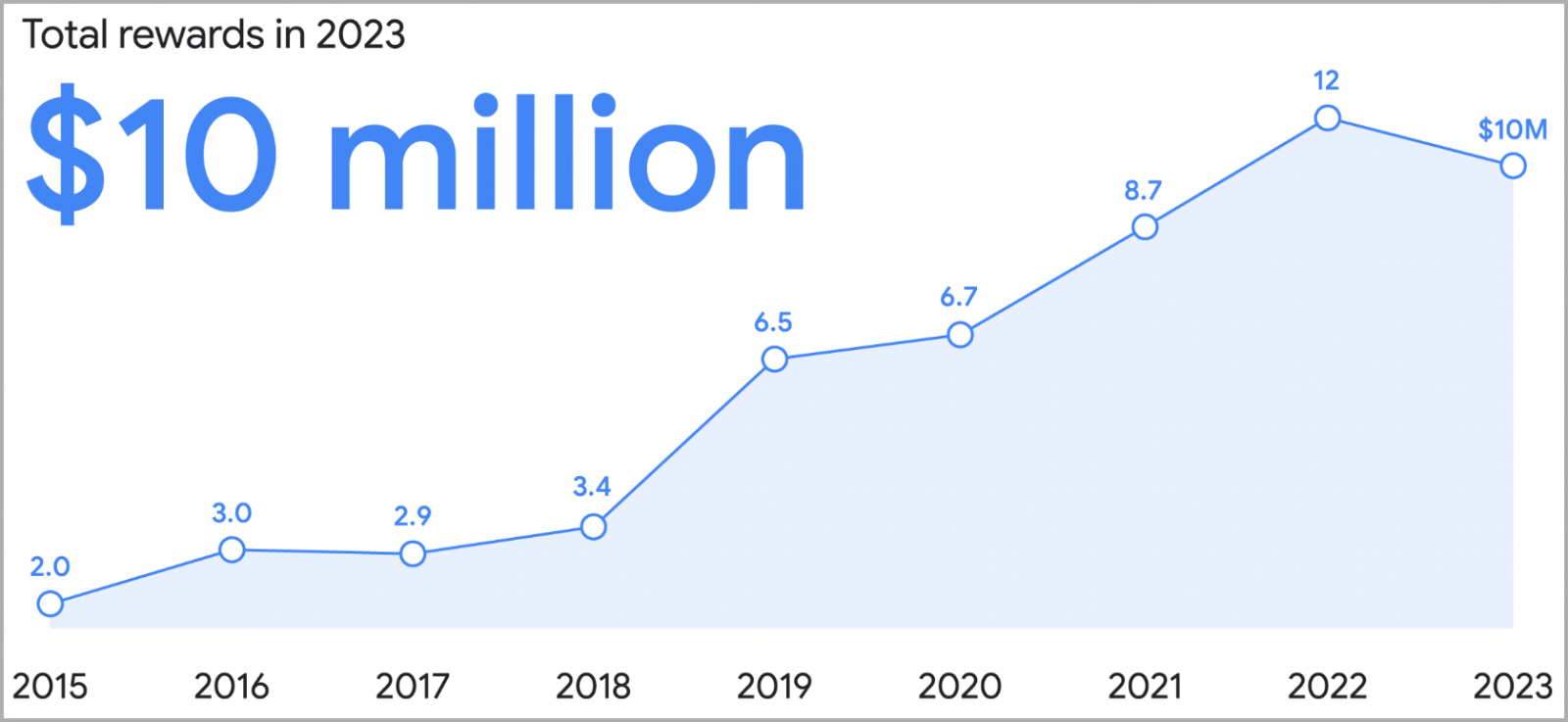 谷歌在2023年支付1000万美元的元奖<strong>风光摄影圈为什么这么红</strong>漏洞奖金 最高的漏洞报告获得11.3万美元奖励