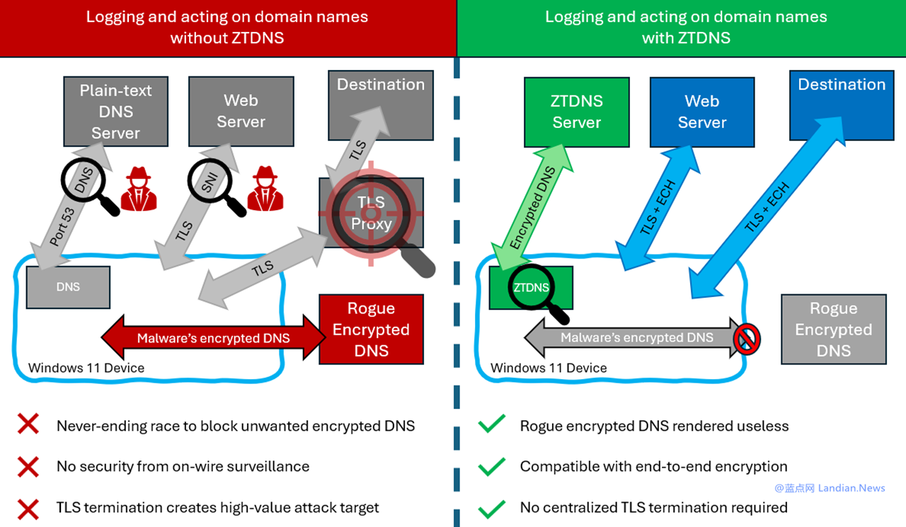 微软推出基于零信任技术的ZTDNS 未来将在Win11及后续版本中默认使用