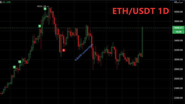  Ethereum (ETH) rose nearly 20% in a single day, and it is reported that SEC will approve spot ETF transactions of Ethereum