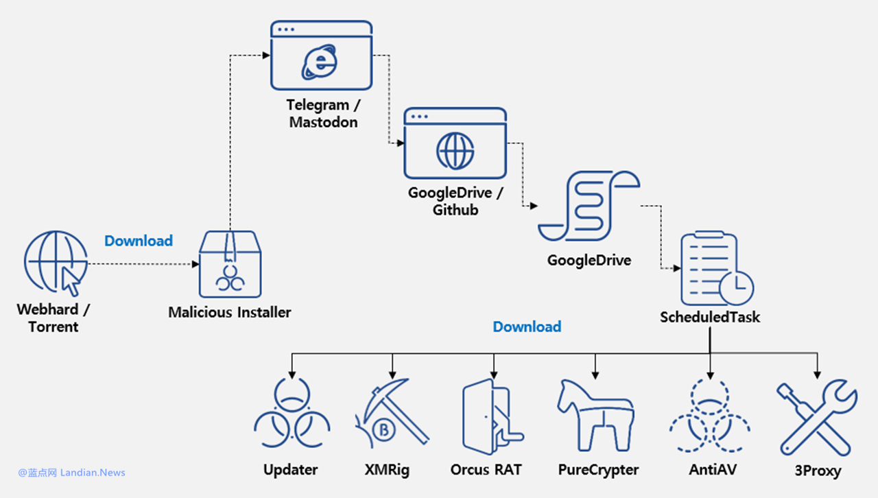 乌客修正驰誉激活工具Office C2R Install投放木马病毒战挖矿硬件