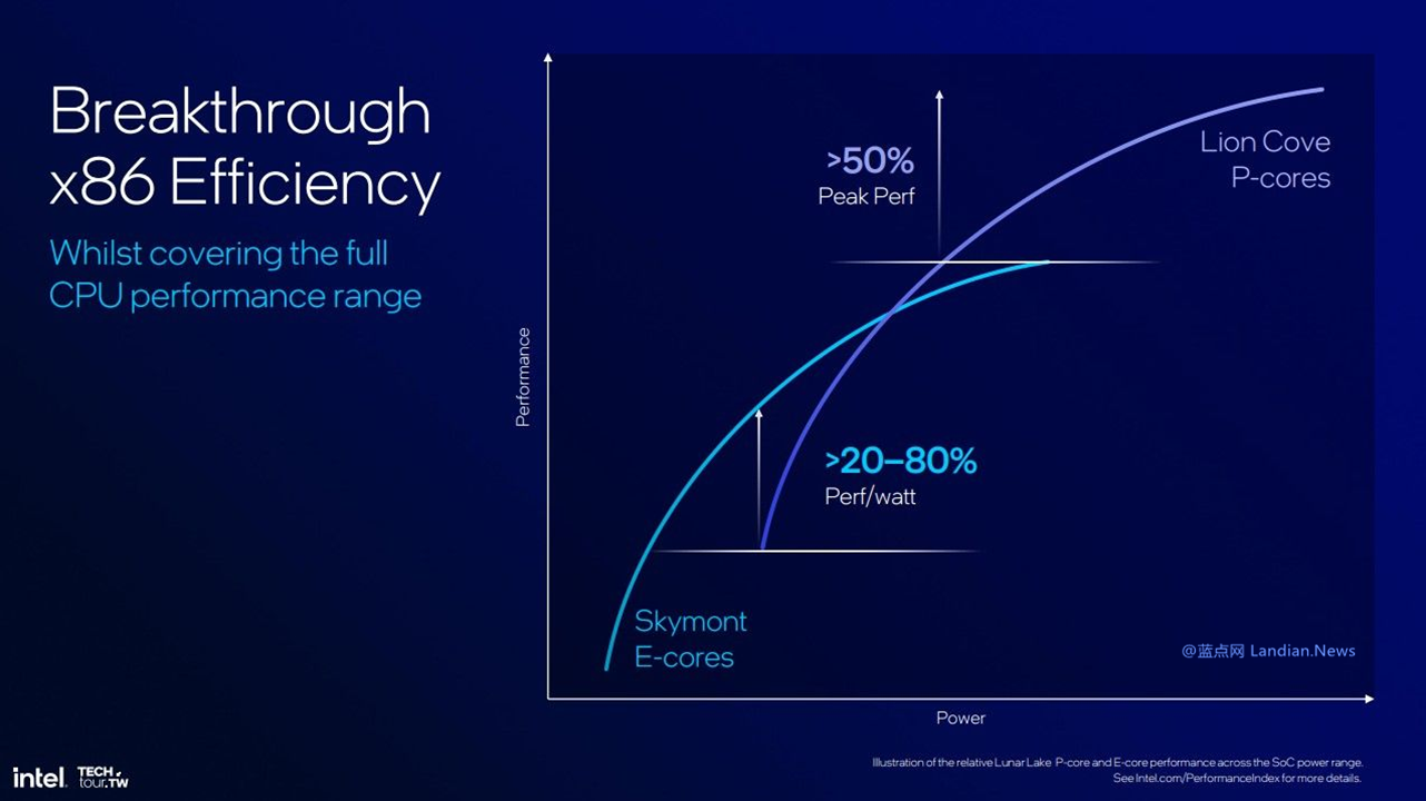  Arm/Qualcomm: Arm architecture accounts for 50% of the PC market in five years Intel: breaking the myth of Arm!